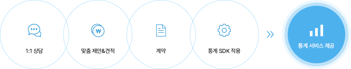 온라인 쇼핑몰 통계 서비스 제공 절차